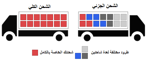 الشحن الجزئي من تركيا